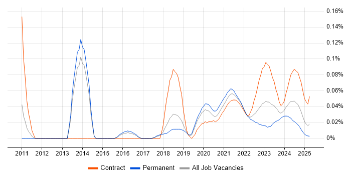 Configuration Analyst trend for jobs with Hybrid/Remote/WFH options