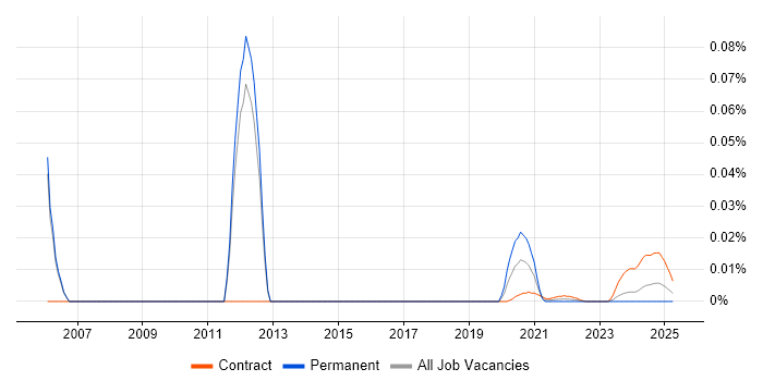 Configuration Management Consultant trend for jobs with Hybrid/Remote/WFH options