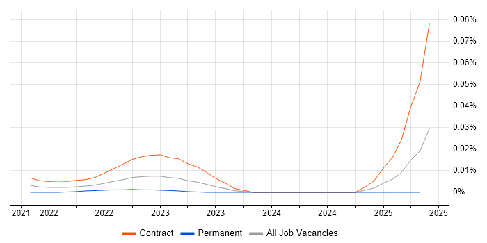 Configuration Management Engineer trend for jobs with Hybrid/Remote/WFH options