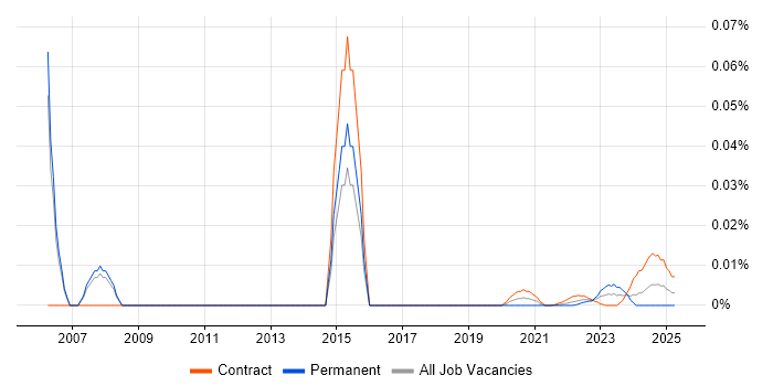Configuration Management Specialist trend for jobs with Hybrid/Remote/WFH options