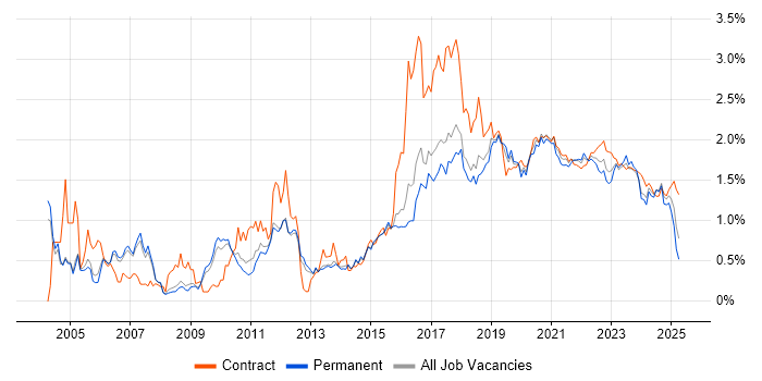 Configuration Management trend for jobs with Hybrid/Remote/WFH options