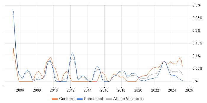 Configuration Manager trend for jobs with Hybrid/Remote/WFH options