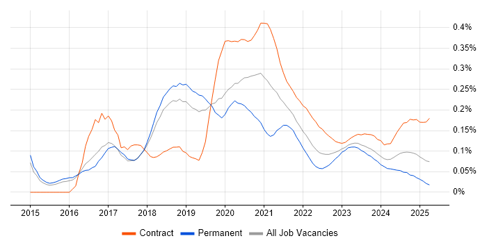 Configure, Price, Quote (CPQ) trend for jobs with Hybrid/Remote/WFH options Configure, Price, Quote (CPQ) trend for jobs with Hybrid/Remote/WFH options