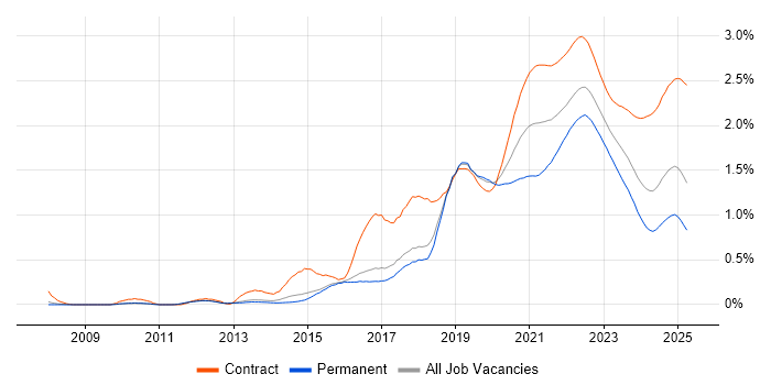 Confluence trend for jobs with Hybrid/Remote/WFH options Confluence trend for jobs with Hybrid/Remote/WFH options