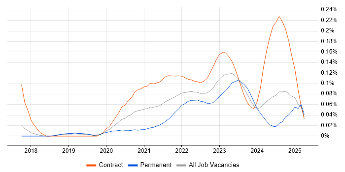 Confluent trend for jobs with Hybrid/Remote/WFH options