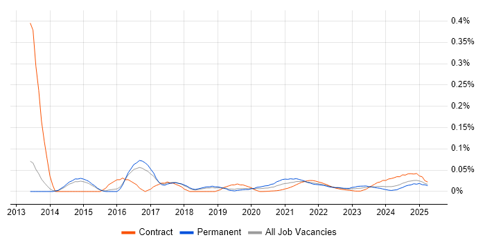 Conga trend for jobs with Hybrid/Remote/WFH options