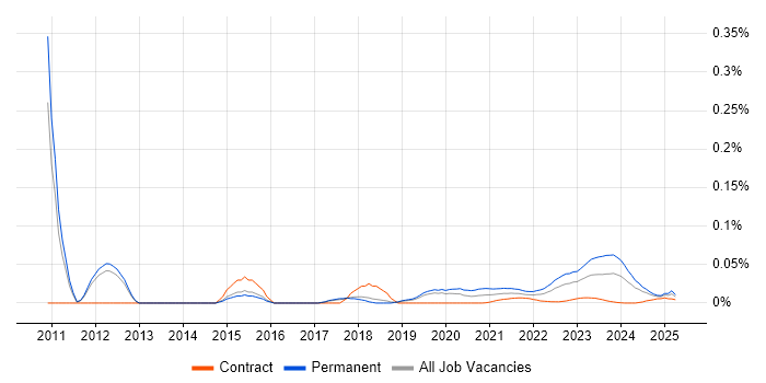 ConnectWise trend for jobs with Hybrid/Remote/WFH options ConnectWise trend for jobs with Hybrid/Remote/WFH options