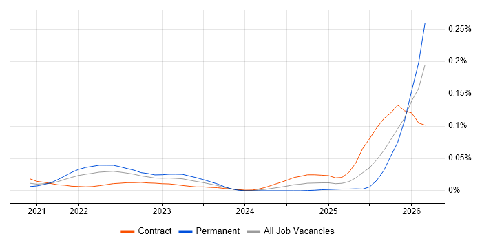 Consent Management job vacancy trend for remote/hybrid jobs