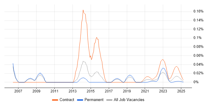 Construction Project Manager trend for jobs with Hybrid/Remote/WFH options Construction Project Manager trend for jobs with Hybrid/Remote/WFH options