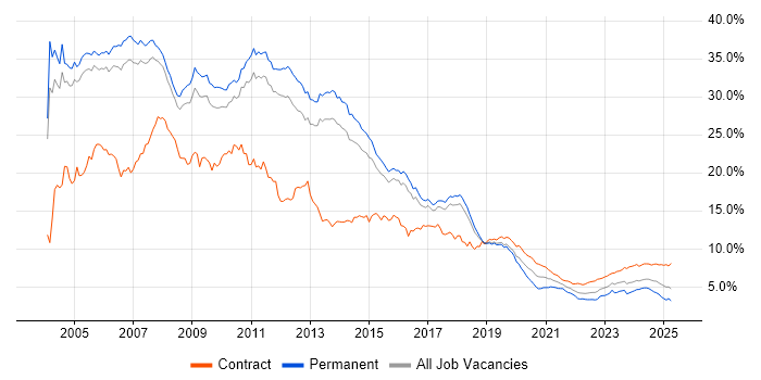 Consultant trend for jobs with Hybrid/Remote/WFH options