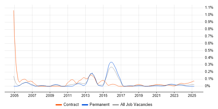 Contact Management trend for jobs with Hybrid/Remote/WFH options
