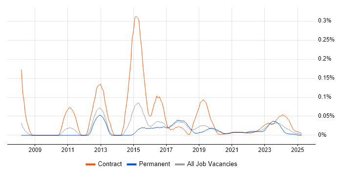 Contactless trend for jobs with Hybrid/Remote/WFH options