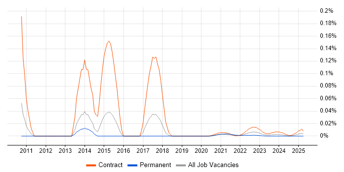 Content Analysis trend for jobs with Hybrid/Remote/WFH options Content Analysis trend for jobs with Hybrid/Remote/WFH options