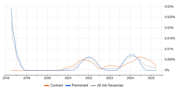 Content Coordinator trend for jobs with Hybrid/Remote/WFH options