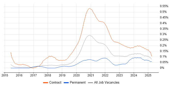 Content Designer trend for jobs with Hybrid/Remote/WFH options Content Designer trend for jobs with Hybrid/Remote/WFH options