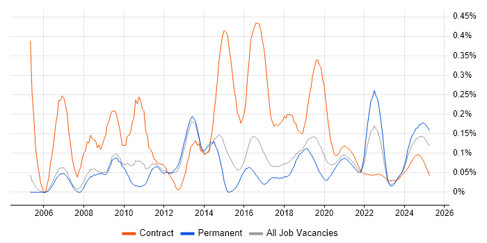 Content Development trend for jobs with Hybrid/Remote/WFH options Content Development trend for jobs with Hybrid/Remote/WFH options