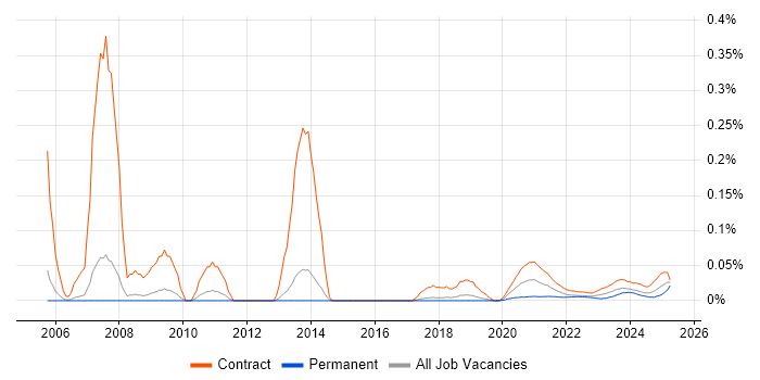 Content Editor trend for jobs with Hybrid/Remote/WFH options