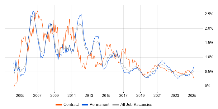 Content Management trend for jobs with Hybrid/Remote/WFH options
