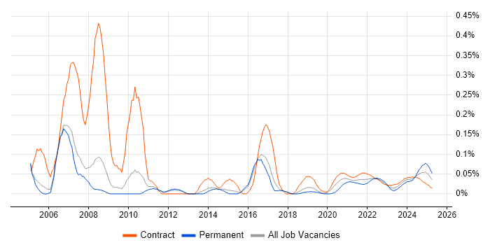 Content Manager trend for jobs with Hybrid/Remote/WFH options