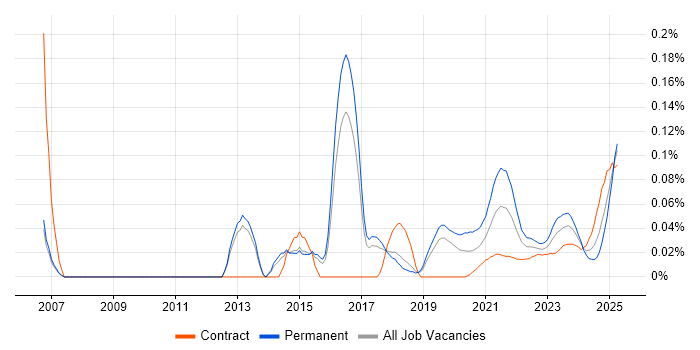Content Marketing trend for jobs with Hybrid/Remote/WFH options