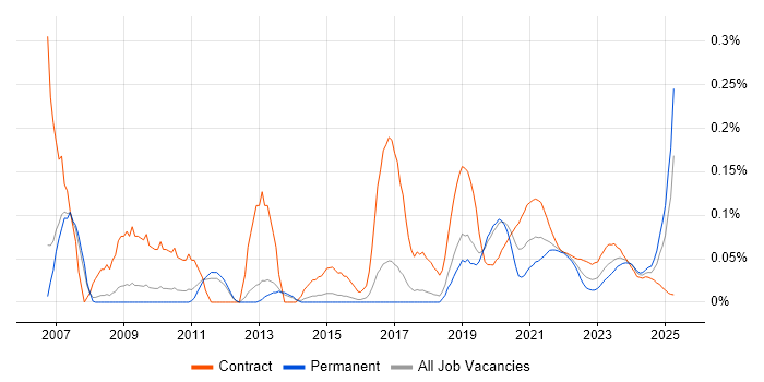 Content Writing trend for jobs with Hybrid/Remote/WFH options