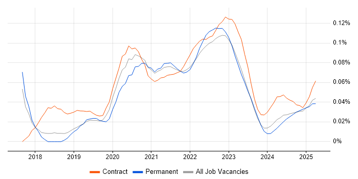 Contentful trend for jobs with Hybrid/Remote/WFH options Contentful trend for jobs with Hybrid/Remote/WFH options