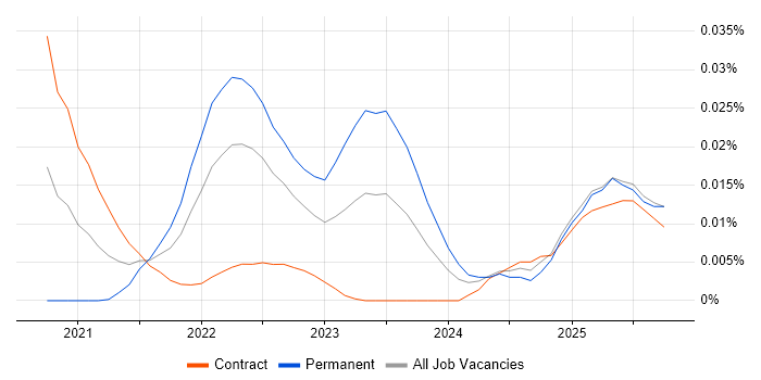 Contentsquare job vacancy trend for remote/hybrid jobs