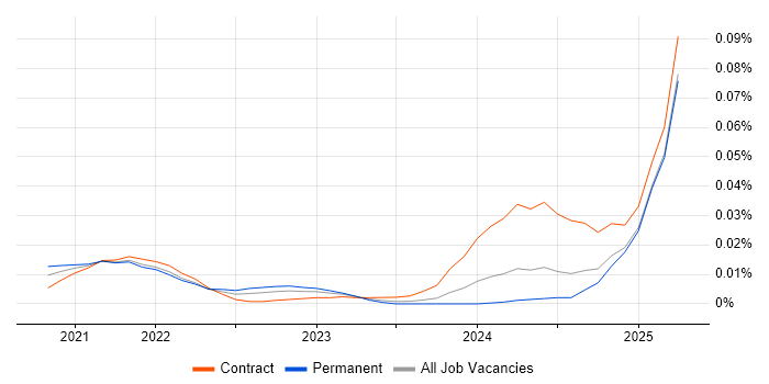 Contentstack trend for jobs with Hybrid/Remote/WFH options
