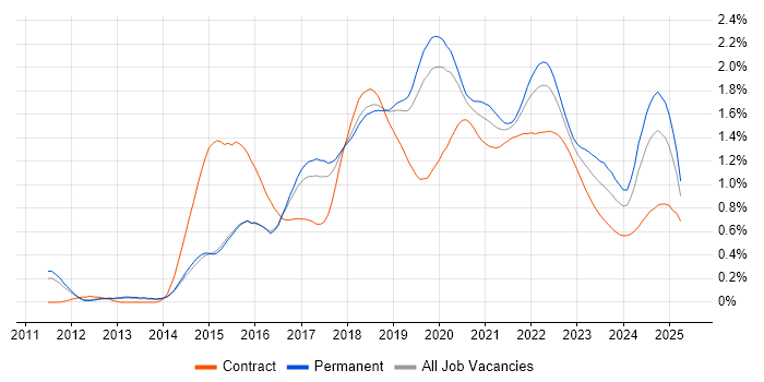 Continuous Delivery trend for jobs with Hybrid/Remote/WFH options Continuous Delivery trend for jobs with Hybrid/Remote/WFH options