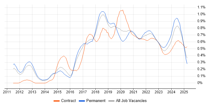 Continuous Deployment trend for jobs with Hybrid/Remote/WFH options Continuous Deployment trend for jobs with Hybrid/Remote/WFH options