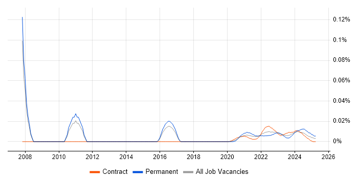 Continuous Improvement Manager trend for jobs with Hybrid/Remote/WFH options Continuous Improvement Manager trend for jobs with Hybrid/Remote/WFH options