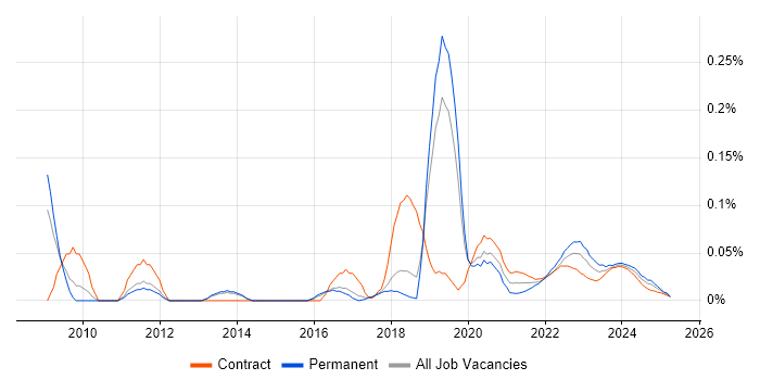 Continuous Improvement Process trend for jobs with Hybrid/Remote/WFH options