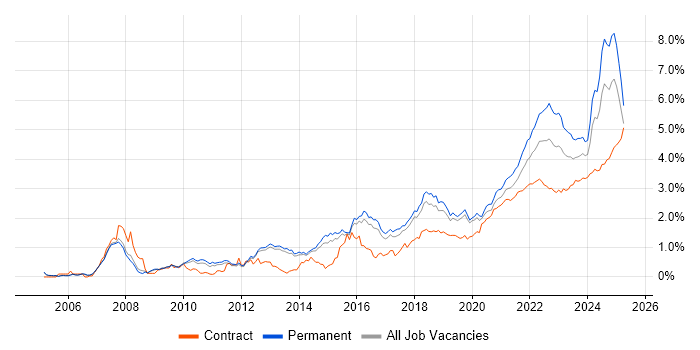 Continuous Improvement trend for jobs with Hybrid/Remote/WFH options Continuous Improvement trend for jobs with Hybrid/Remote/WFH options