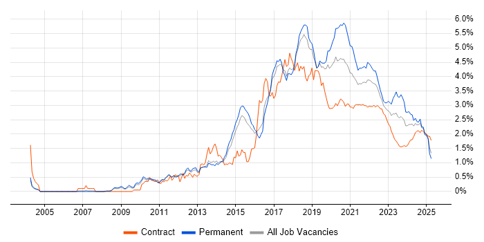Continuous Integration trend for jobs with Hybrid/Remote/WFH options Continuous Integration trend for jobs with Hybrid/Remote/WFH options