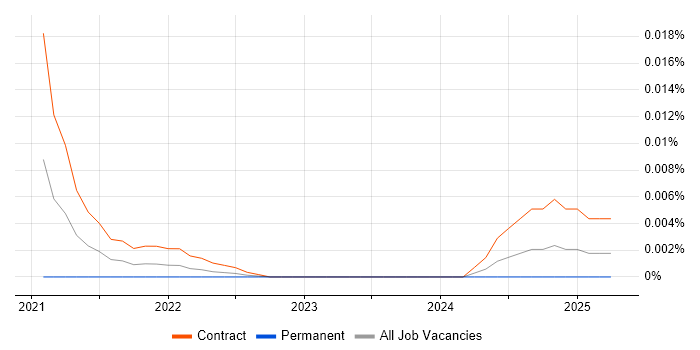 Contract Management Business Analyst trend for jobs with Hybrid/Remote/WFH options