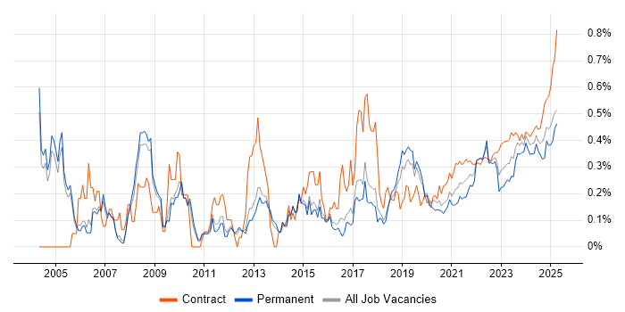 Contract Management trend for jobs with Hybrid/Remote/WFH options Contract Management trend for jobs with Hybrid/Remote/WFH options