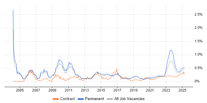 Contract Negotiation trend for jobs with Hybrid/Remote/WFH options Contract Negotiation trend for jobs with Hybrid/Remote/WFH options