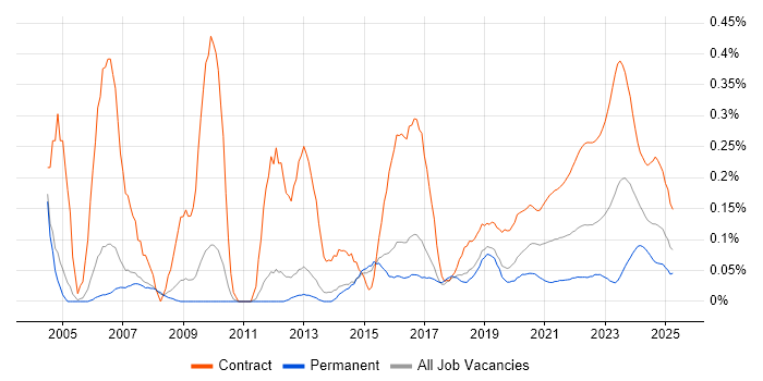 Contracts Manager trend for jobs with Hybrid/Remote/WFH options Contracts Manager trend for jobs with Hybrid/Remote/WFH options