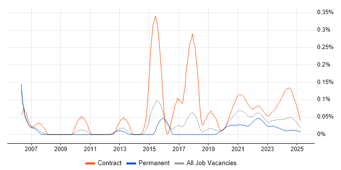Control-M trend for jobs with Hybrid/Remote/WFH options