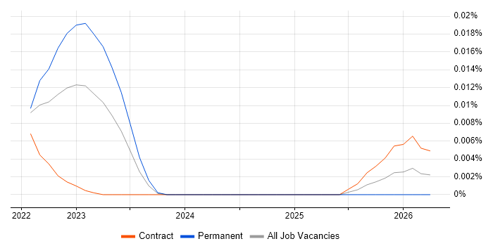 Control Software Engineer job vacancy trend for remote/hybrid roles