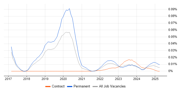 Control Theory trend for jobs with Hybrid/Remote/WFH options Control Theory trend for jobs with Hybrid/Remote/WFH options