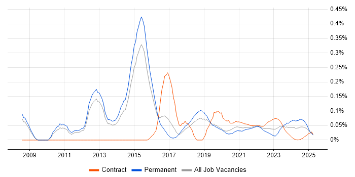 Converged Infrastructure trend for jobs with Hybrid/Remote/WFH options