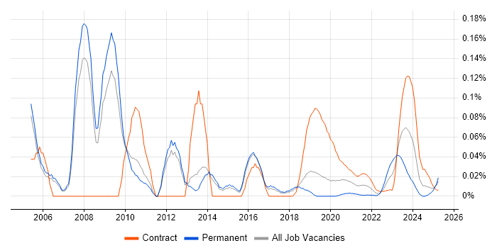 Converged Networks trend for jobs with Hybrid/Remote/WFH options