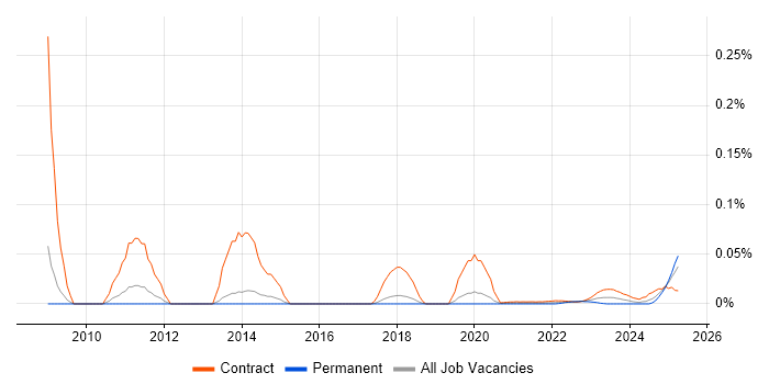 Convergent Charging trend for jobs with Hybrid/Remote/WFH options