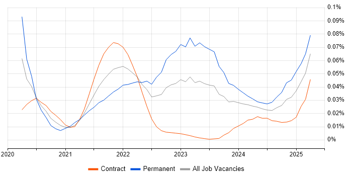 Conversational AI trend for jobs with Hybrid/Remote/WFH options