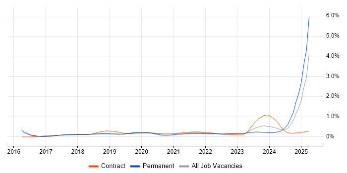 Conversational UI trend for jobs with Hybrid/Remote/WFH options