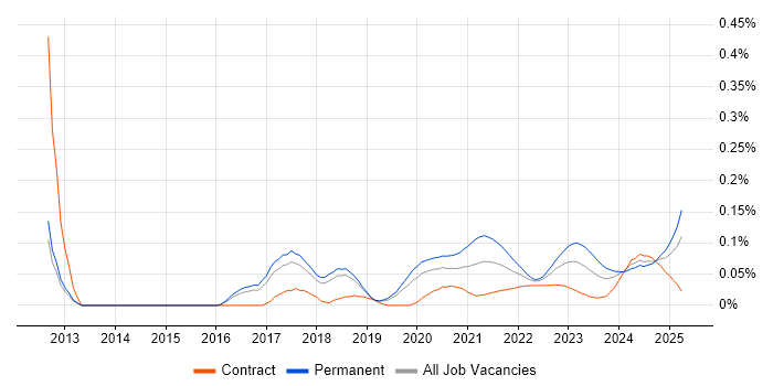 Conversion Rate Optimisation trend for jobs with Hybrid/Remote/WFH options Conversion Rate Optimisation trend for jobs with Hybrid/Remote/WFH options