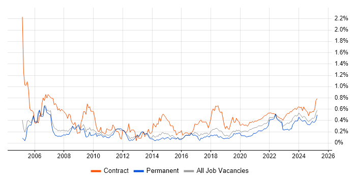 Coordinator trend for jobs with Hybrid/Remote/WFH options Coordinator trend for jobs with Hybrid/Remote/WFH options