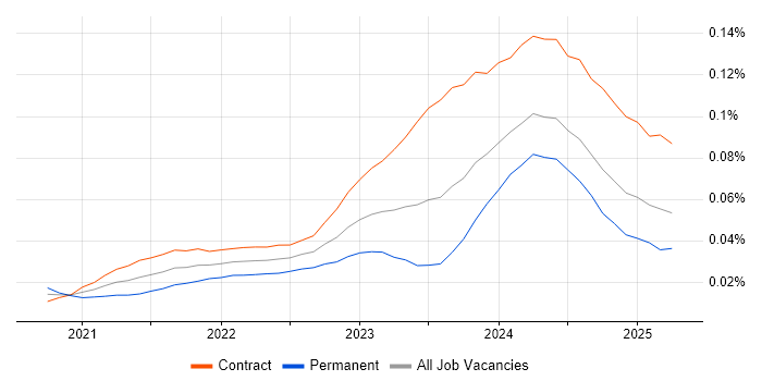 Copilot Studio trend for jobs with Hybrid/Remote/WFH options