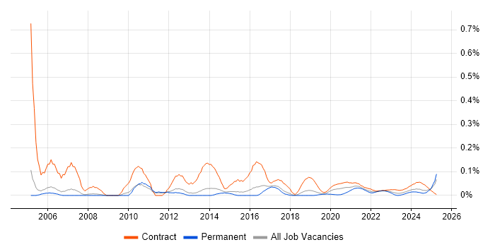 Copywriter trend for jobs with Hybrid/Remote/WFH options Copywriter trend for jobs with Hybrid/Remote/WFH options